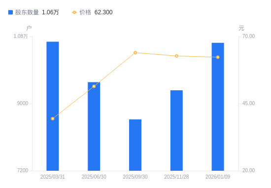 绿联科技：截至2026年1月9日股东总数为10,631户