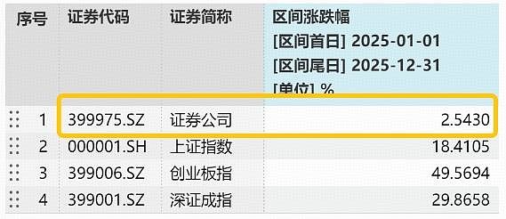 资本补充与业务扩张双线发力 券商开年发债规模同比增长超七成