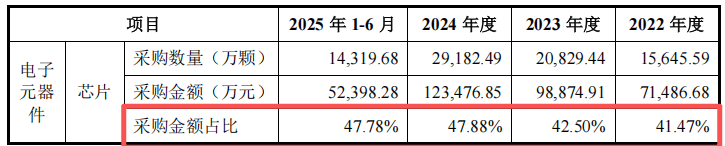 埃泰克业绩增长率大幅放缓：与奇瑞关联交易超五成，哪吒汽车坏账数千万