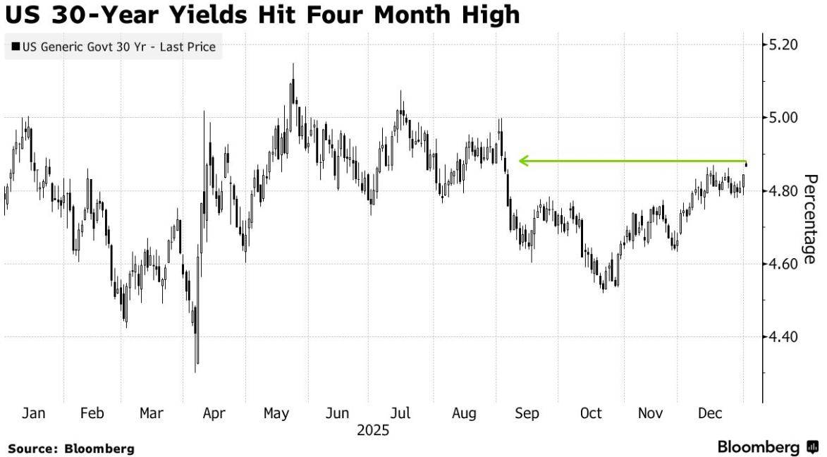 全球债市遭大规模抛售