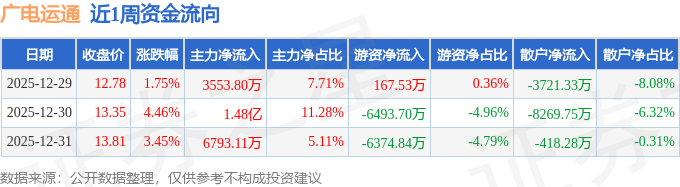 广电运通：军队业务在广电五舟占比极小