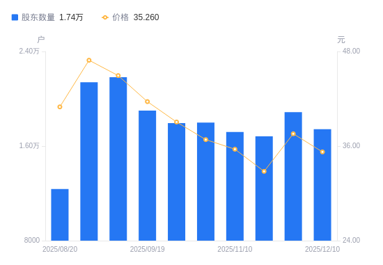 中兴商业：截至2026年1月20日股东数约为2.1万户