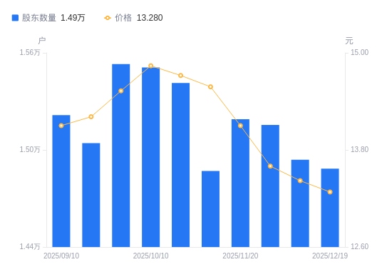 中兴商业：截至2026年1月20日股东数约为2.1万户