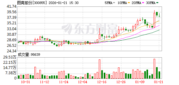 三木集团：截至2026年1月20日股东人数为66,053