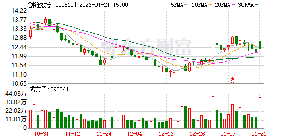 众智科技：截至2026年1月20日股东总数12249户