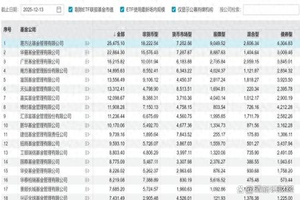 公募最新规模排名出炉！谁掉队？谁突围？