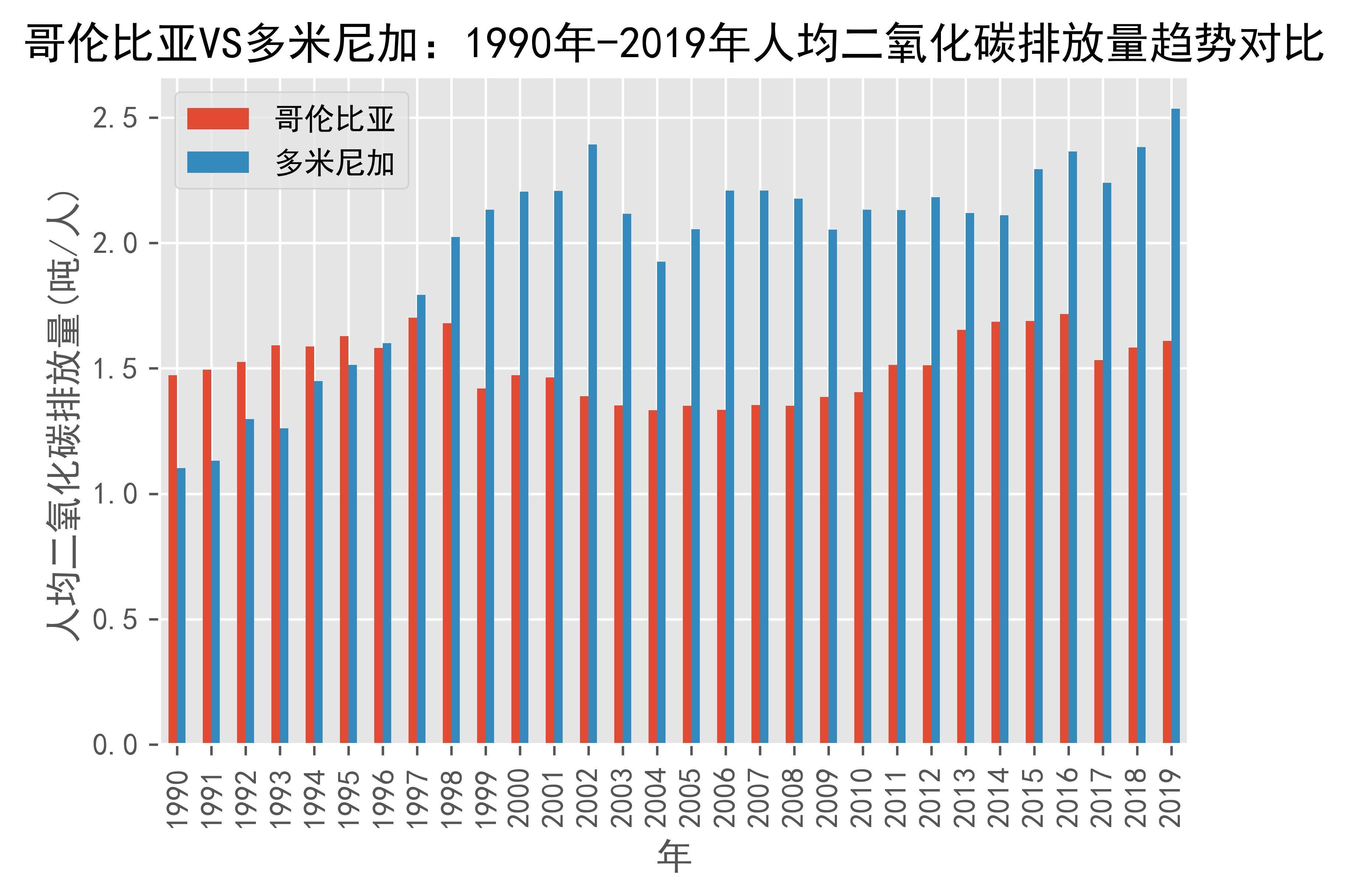 世界银行下调哥伦比亚经济增长预期