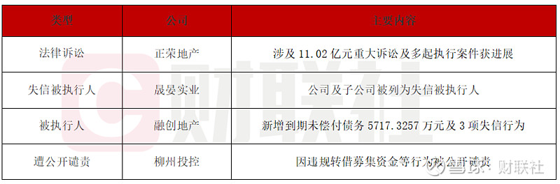 债市公告精选 | 首开股份预告2025年亏超55亿元；融创新增多笔到期未偿付债务及19项失信行为