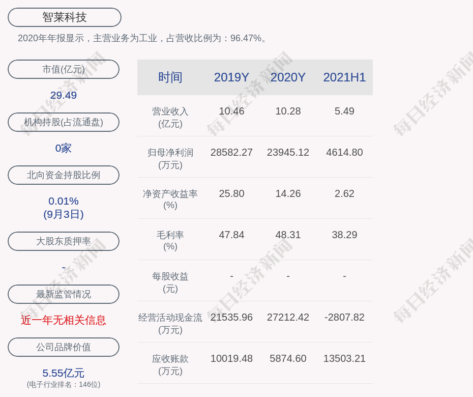 智莱科技：公司目前没有并购重组的计划
