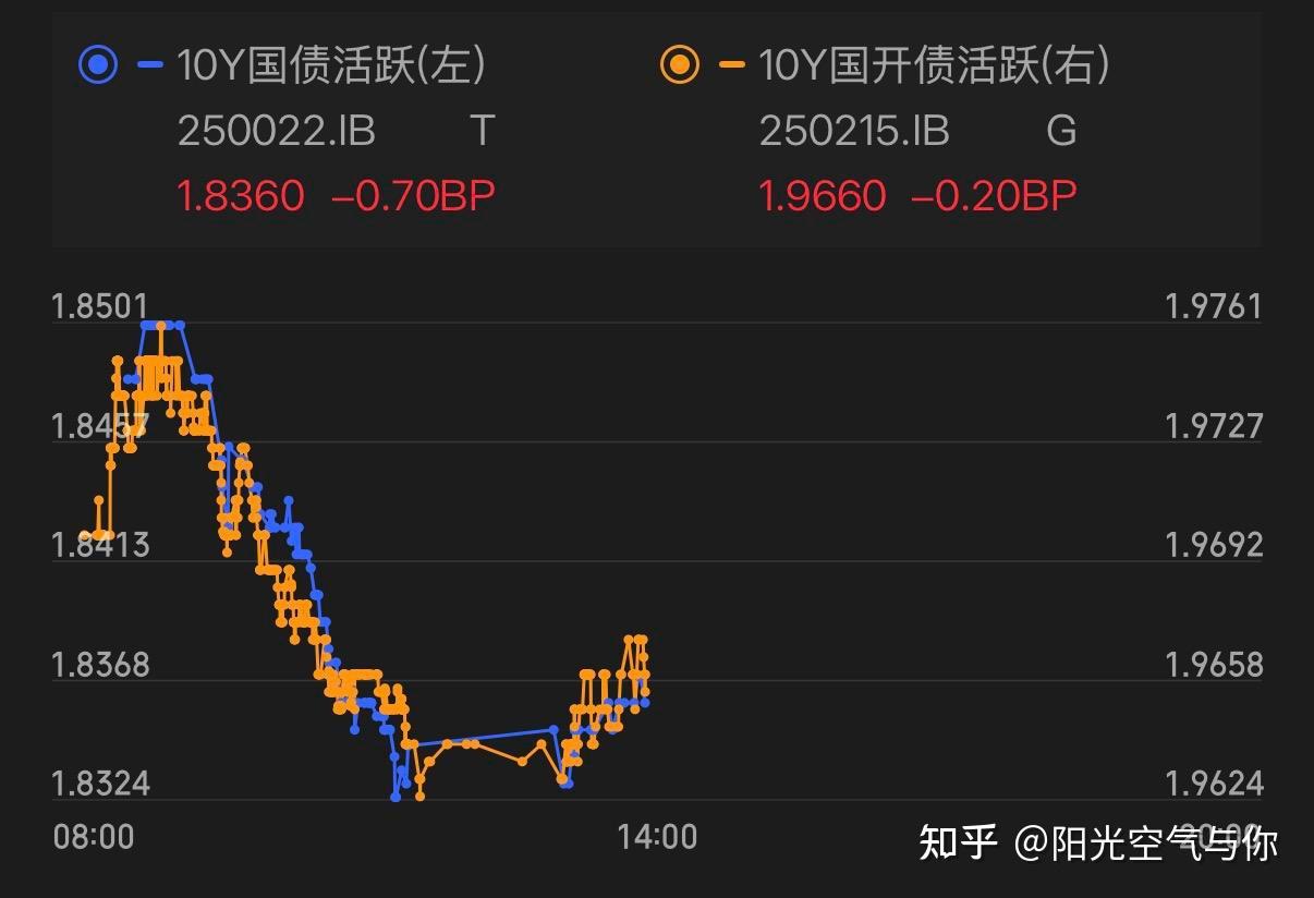债市收盘| 期现再度分化，债市收益率午后走高