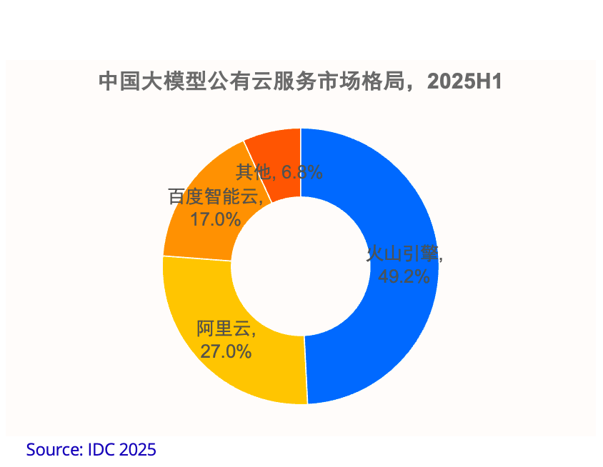 火山引擎入局车载AI赛道 战略入股弋途科技加码智能汽车布局