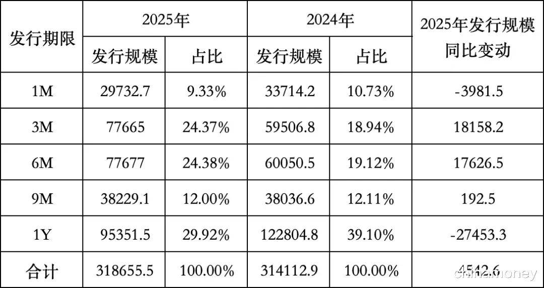 流动性短期承压，央行加码投放稳预期；现货黄金跌破4000美元/盎司 | 金融早参