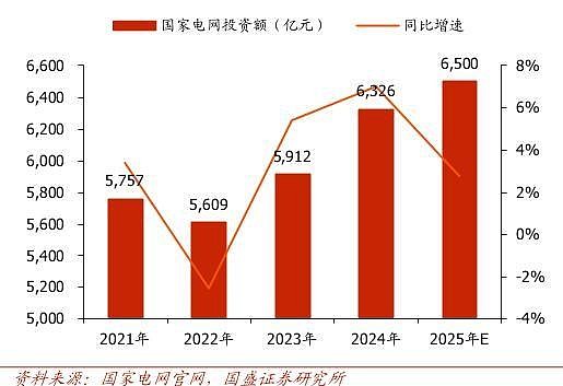 炬华科技：国家电网“十五五”投资预计达4万亿元