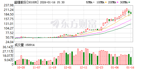 科思股份：截至2026年1月20日，公司股东人数为23,024户
