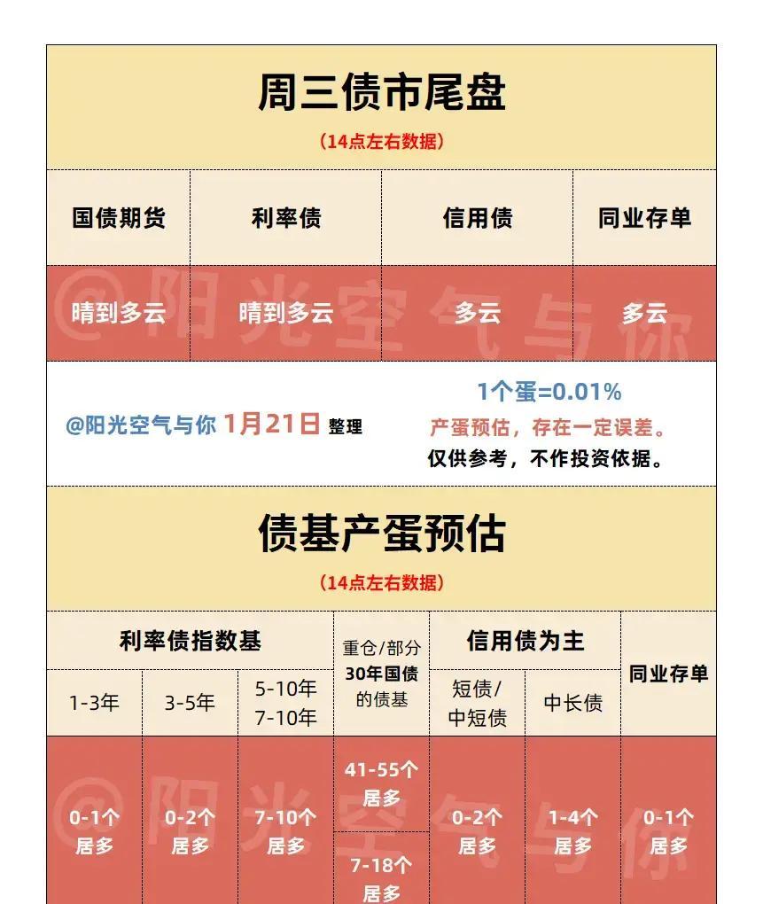 【债市观察】收益率连续三周下行 10债较高点回落近9BP