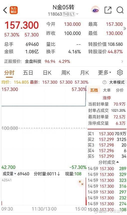 三日大跌后,转债市场迎“9.24”行情以来最大单日涨幅,高估值仍是隐忧