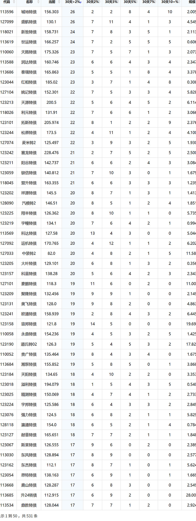 三日大跌后,转债市场迎“9.24”行情以来最大单日涨幅,高估值仍是隐忧