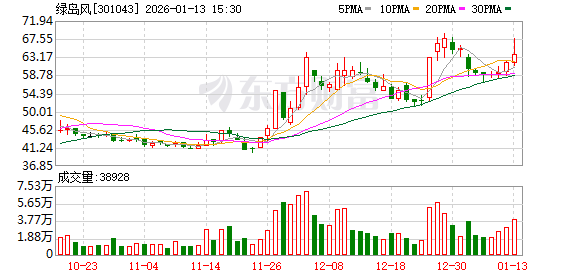 银邦股份：截至2026年1月30日，公司股东户数为65975