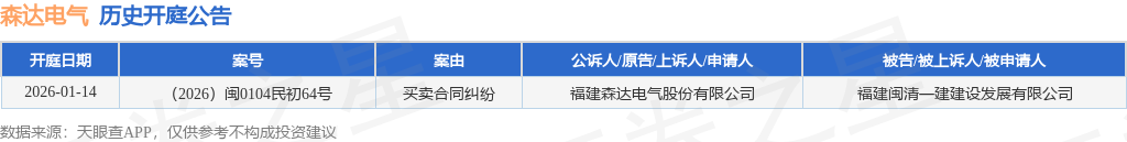 【企业动态】新大陆新增1件法院诉讼，案由为买卖合同纠纷