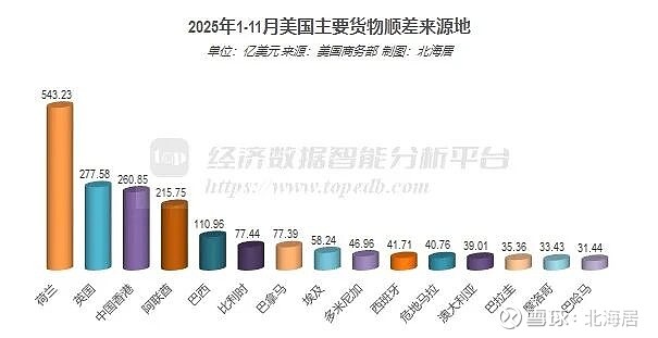 2025年11月沙特外贸顺差同比增长70%