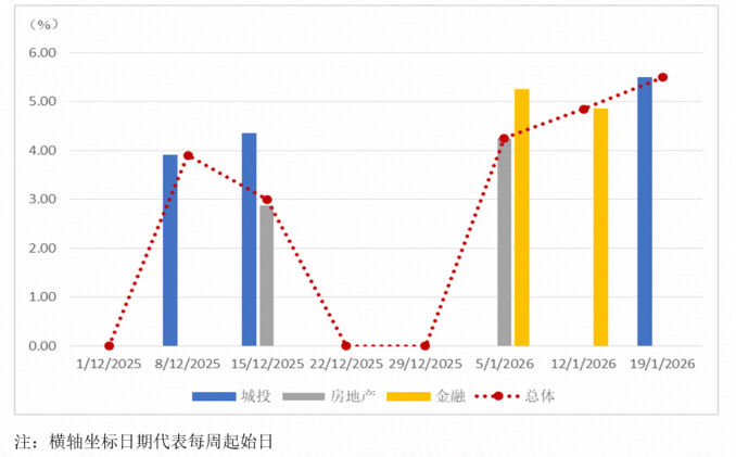 城投债融资环境边际好转，1月注册超5000亿，审批节奏仍有分化