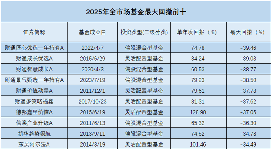 赛道基金重上风口 年内业绩居前基金一览