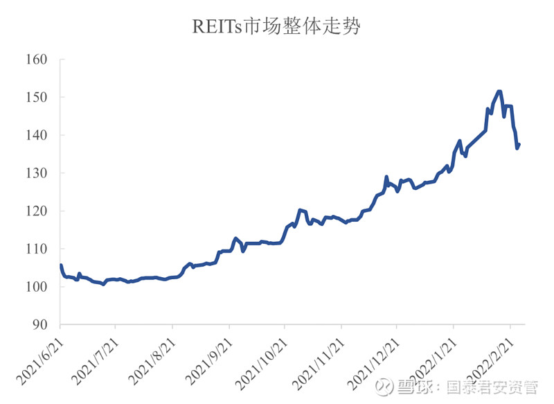 沪市债券新语 | 扩品增类启新程 商业REITs激活资管新生态