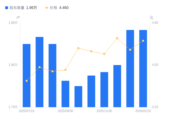 先锋电子：截止2026年2月10日，我公司股东总数为15,553户