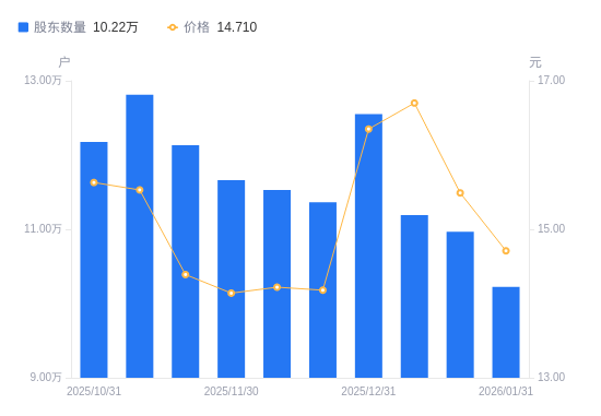 先锋电子：截止2026年2月10日，我公司股东总数为15,553户