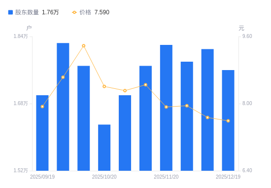 珂玛科技：截至2025年11月28日公司股东户数为25,867户