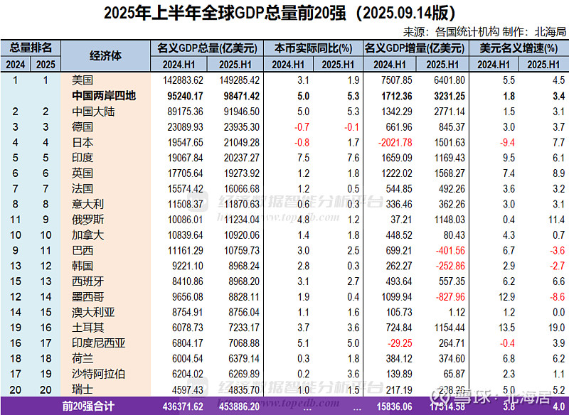 欧元区2025年经济增长1.5%