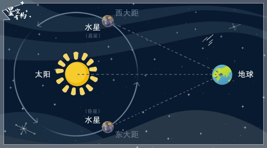 水星来拜年！ 20日上演东大距