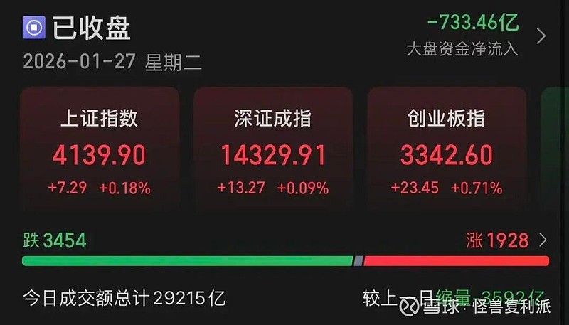 中证转债指数收跌0.23%,151只可转债收涨