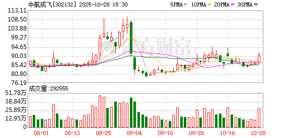 中航成飞新纳入指数，全市场航空航天含量最高的产品是它！