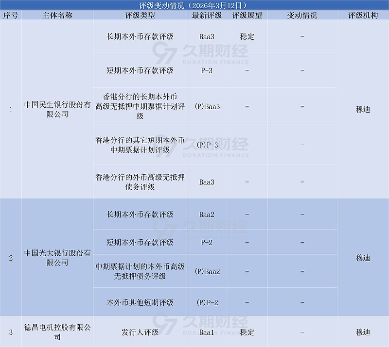 中资离岸债风控周报（3月9日至13日）：一级市场发行趋暖 二级市场小幅下行