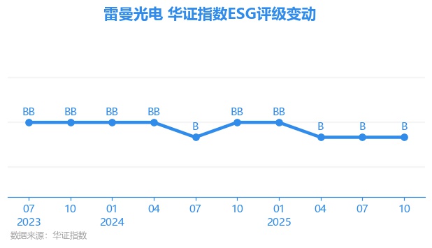 【ESG动态】国芯科技（688262.SH）获华证指数ESG最新评级CCC，行业排名第105