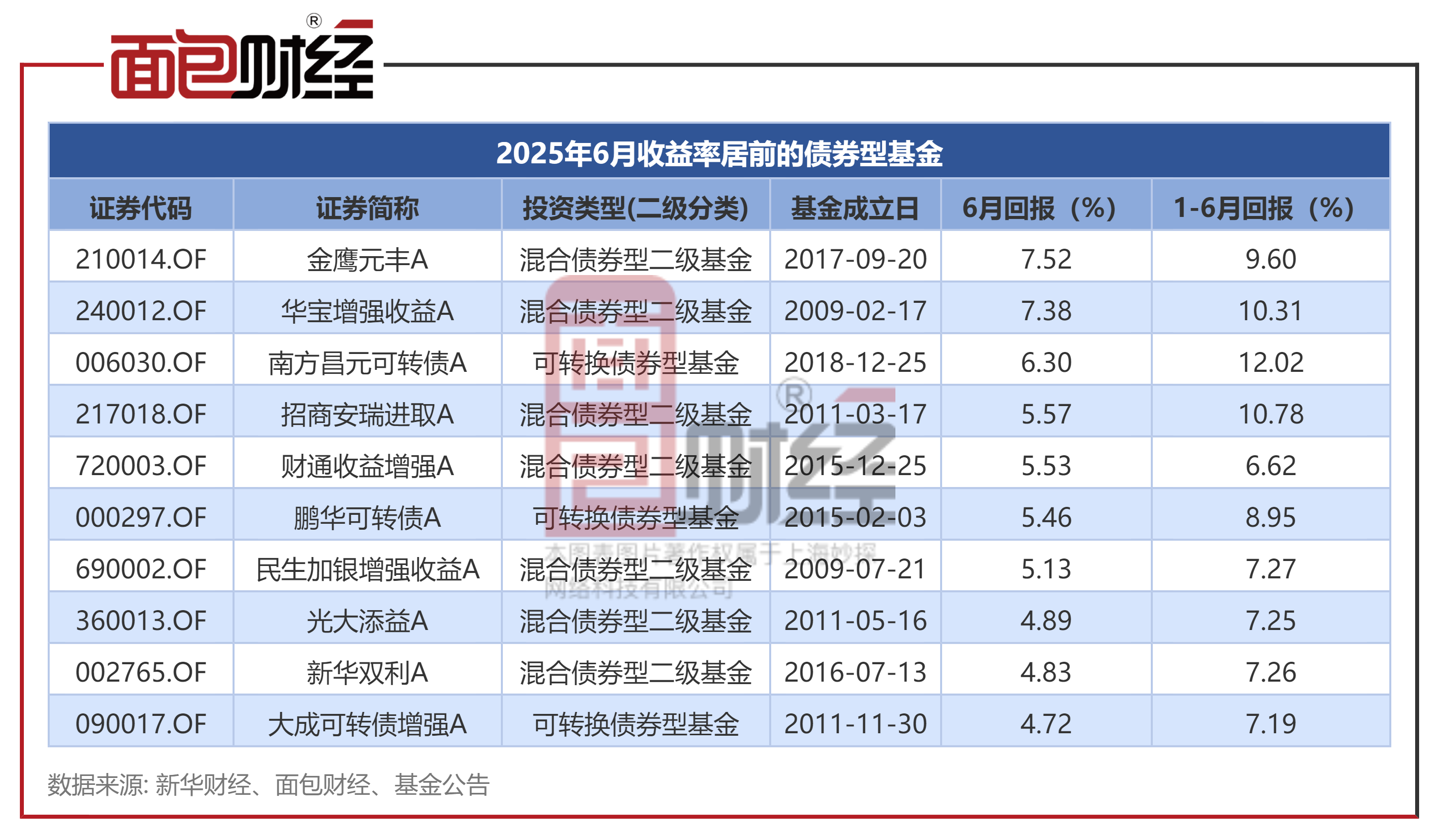 基金二季度重仓股出炉！这些股票被大举增持