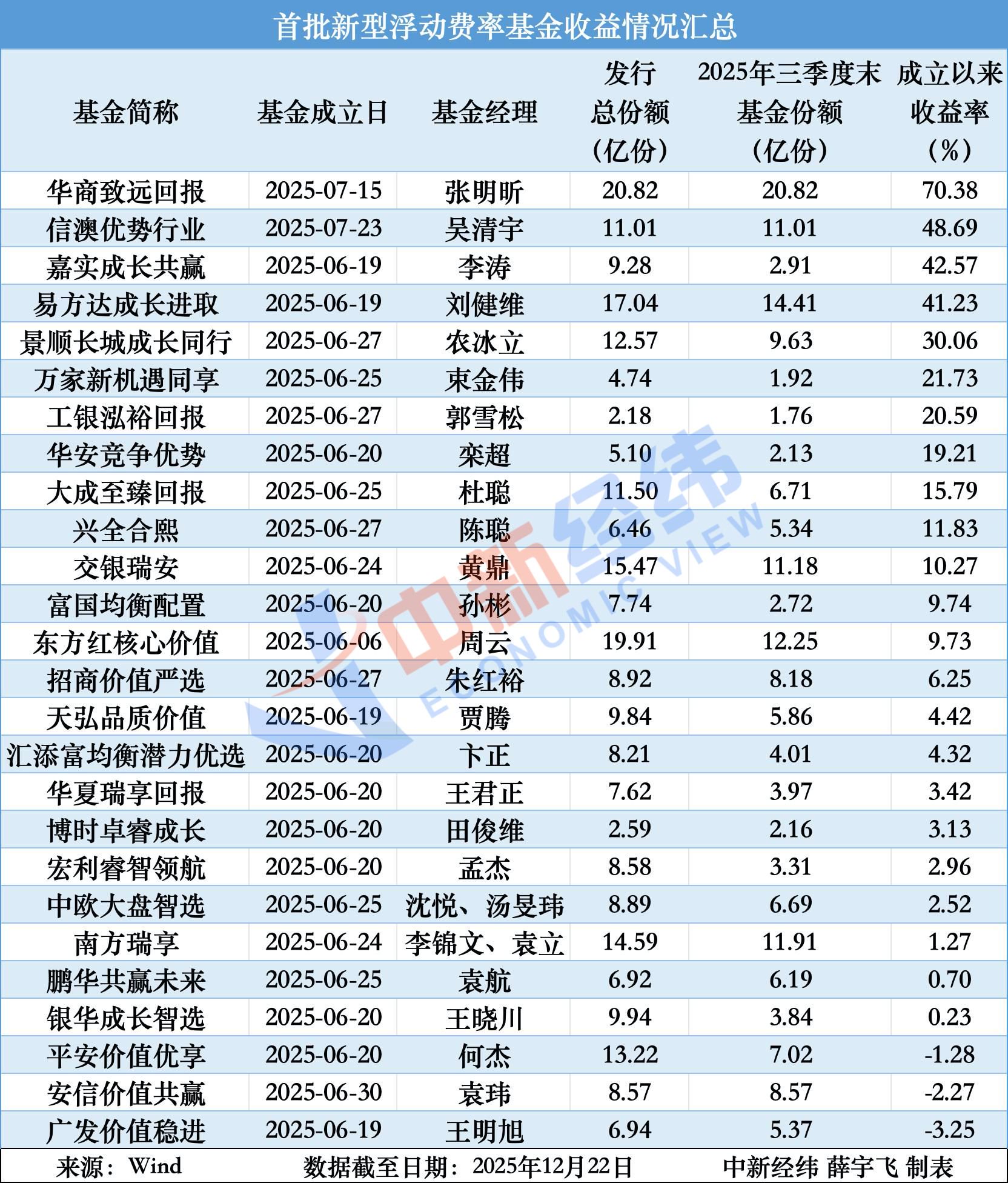 公募基金自购呈现新动向
