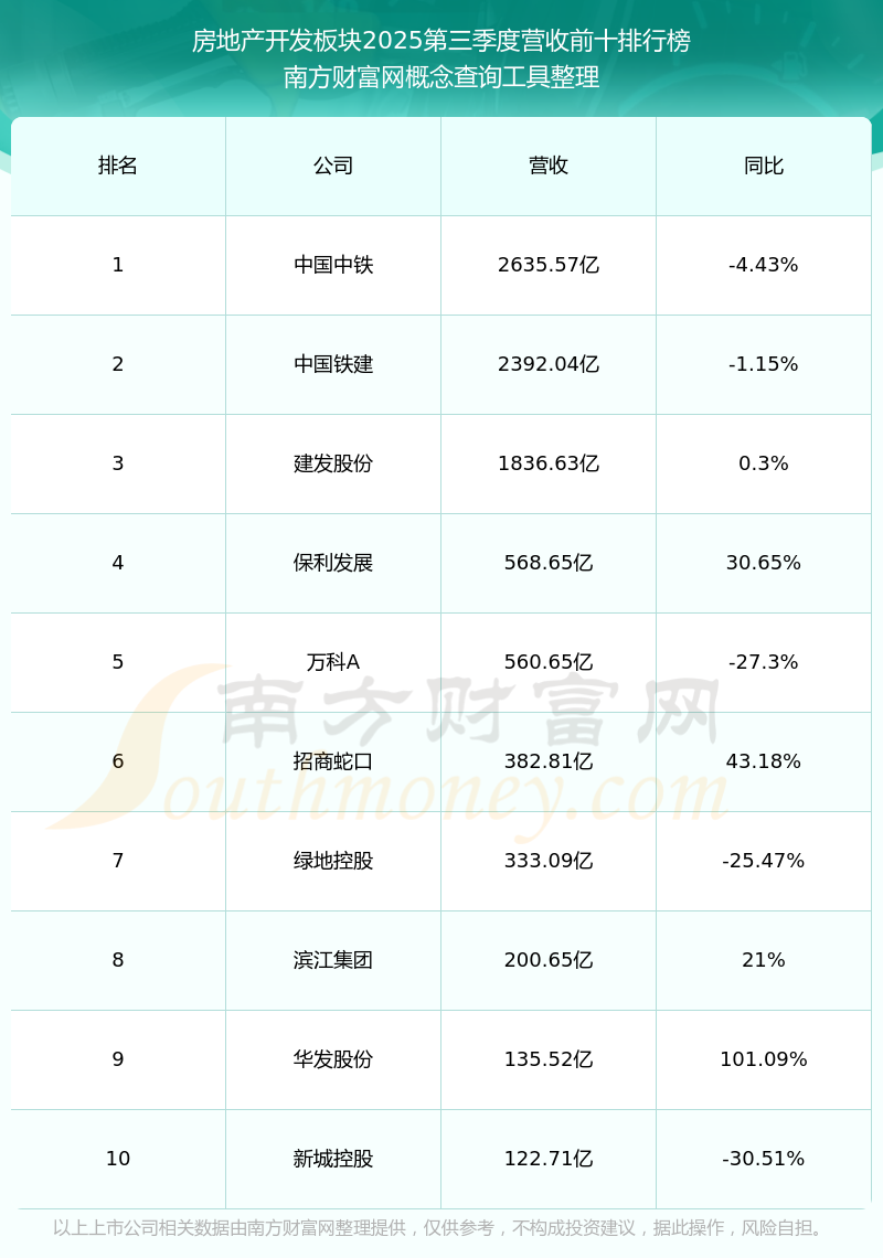 中华企业(600675)2025年年报简析:营收净利润同比双双增长