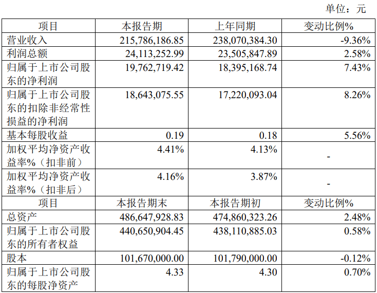 福达股份（603166）2025年年报简析：营收净利润同比双双增长，盈利能力上升