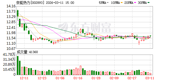 德福科技:截止至2026年3月10日,公司的股东人数为40140名