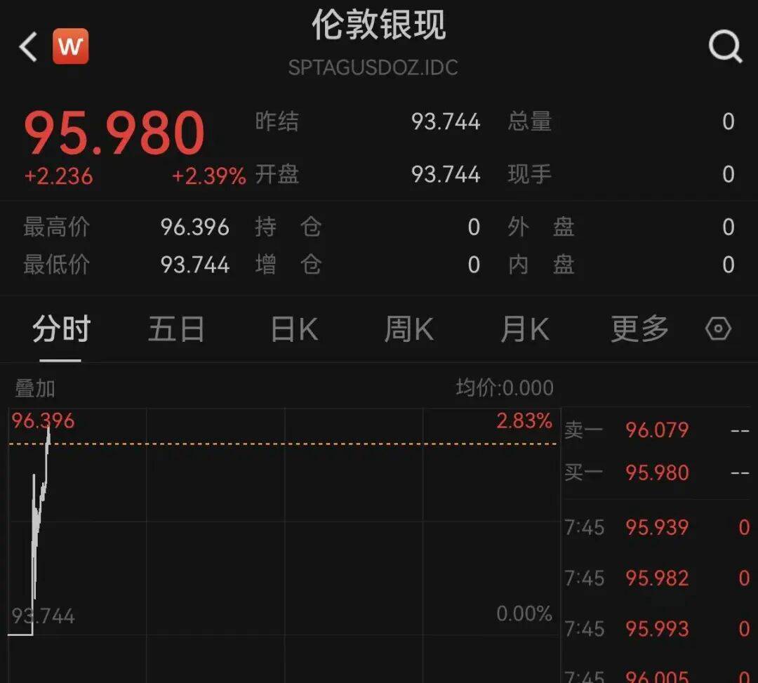 跳水！伊朗局势，持续引爆！黄金、白银，发生了什么？