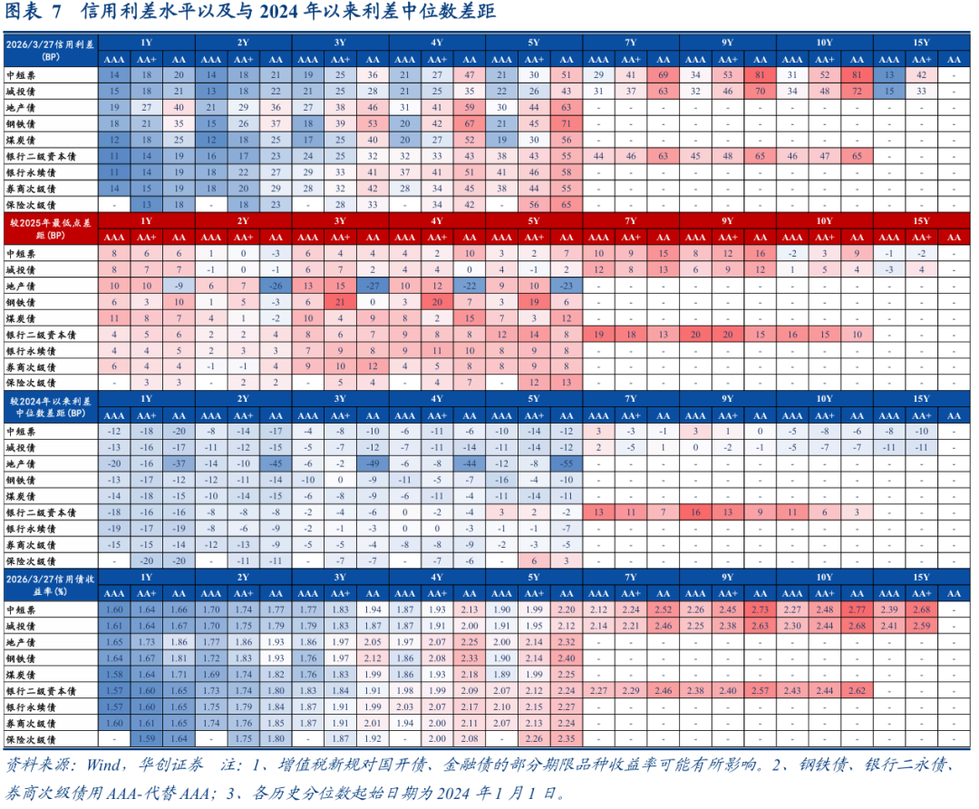 一季度“零发行”后银行二永债4月抢闸 会否冲击债市利差？