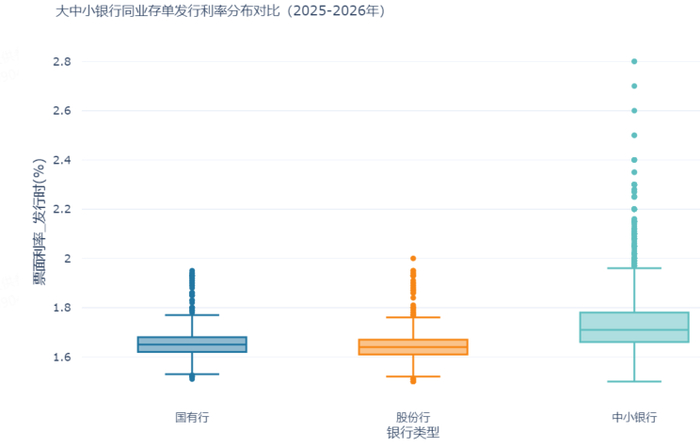 一季度“零发行”后银行二永债4月抢闸 会否冲击债市利差？