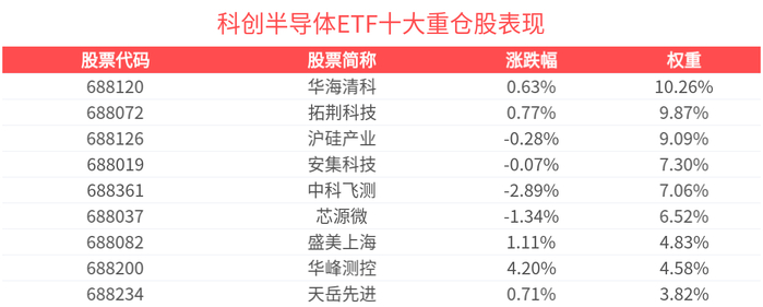 科创板冲高回落延续调整，科创50ETF易方达（588080）昨日净流入近4亿元