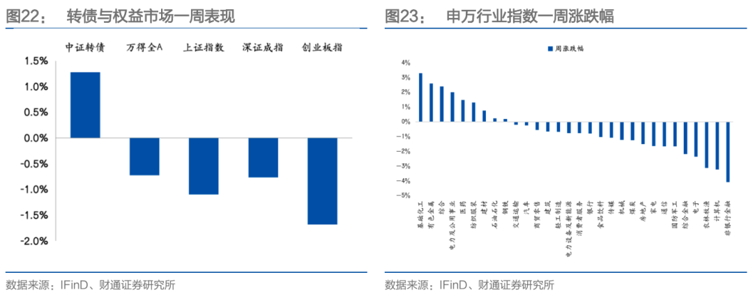 中证转债指数收涨0.22%，211只可转债收涨