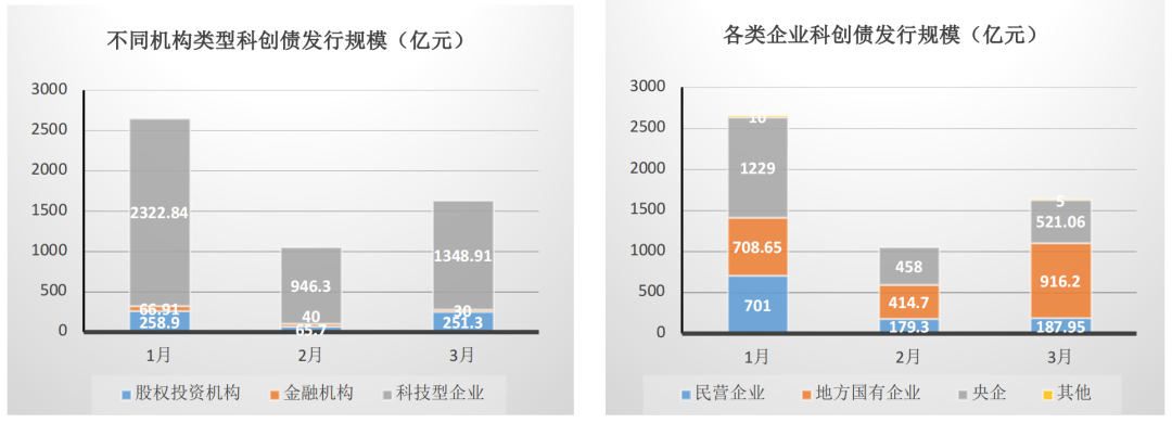 全国领先！广州科创债发行规模突破千亿元