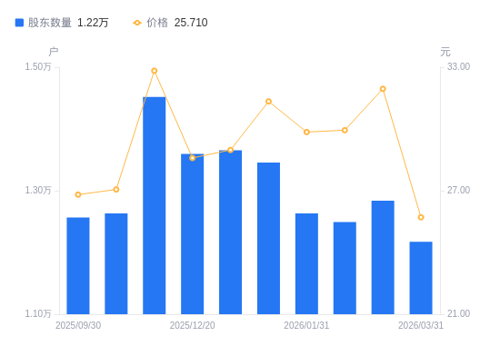壹石通2025年亏损2212.24万 董事长蒋学鑫薪酬130.79万