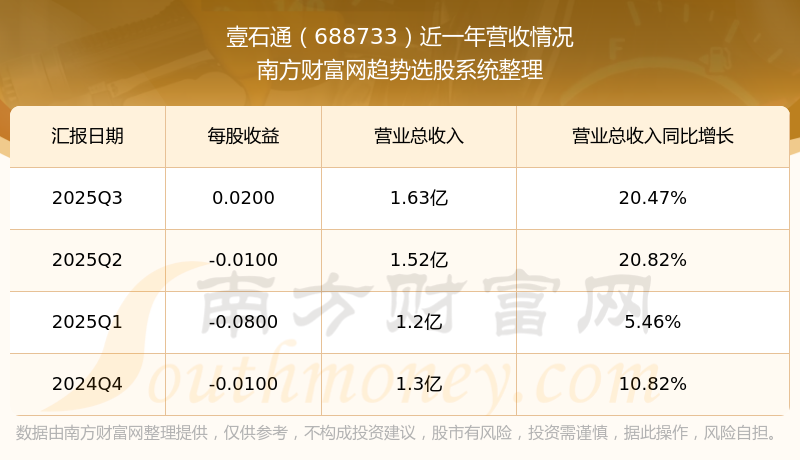 壹石通2025年亏损2212.24万 董事长蒋学鑫薪酬130.79万