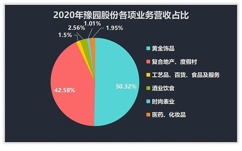 豫园股份（600655）2026年一季报简析：营收净利润同比双双增长，盈利能力上升